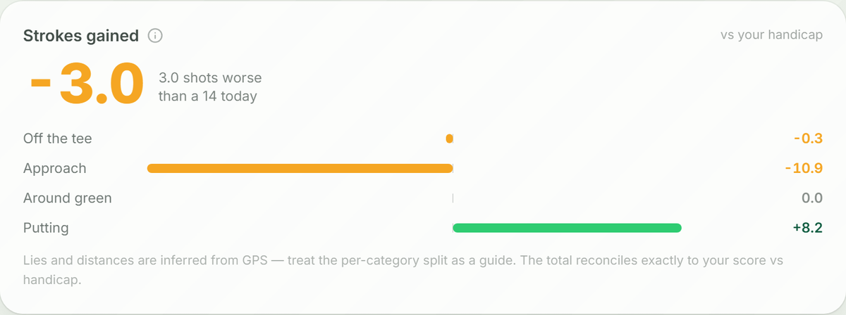 Strokes gained breakdown